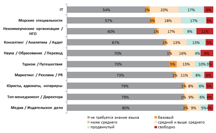Зарплата лингвиста. Профессии требующие знание английского языка. Вакансии со знанием английского языка. Специальности со знанием английского языка. Востребованные профессии на английском языке.